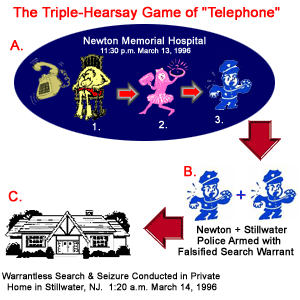 Triple Hearsay Game of Telephone